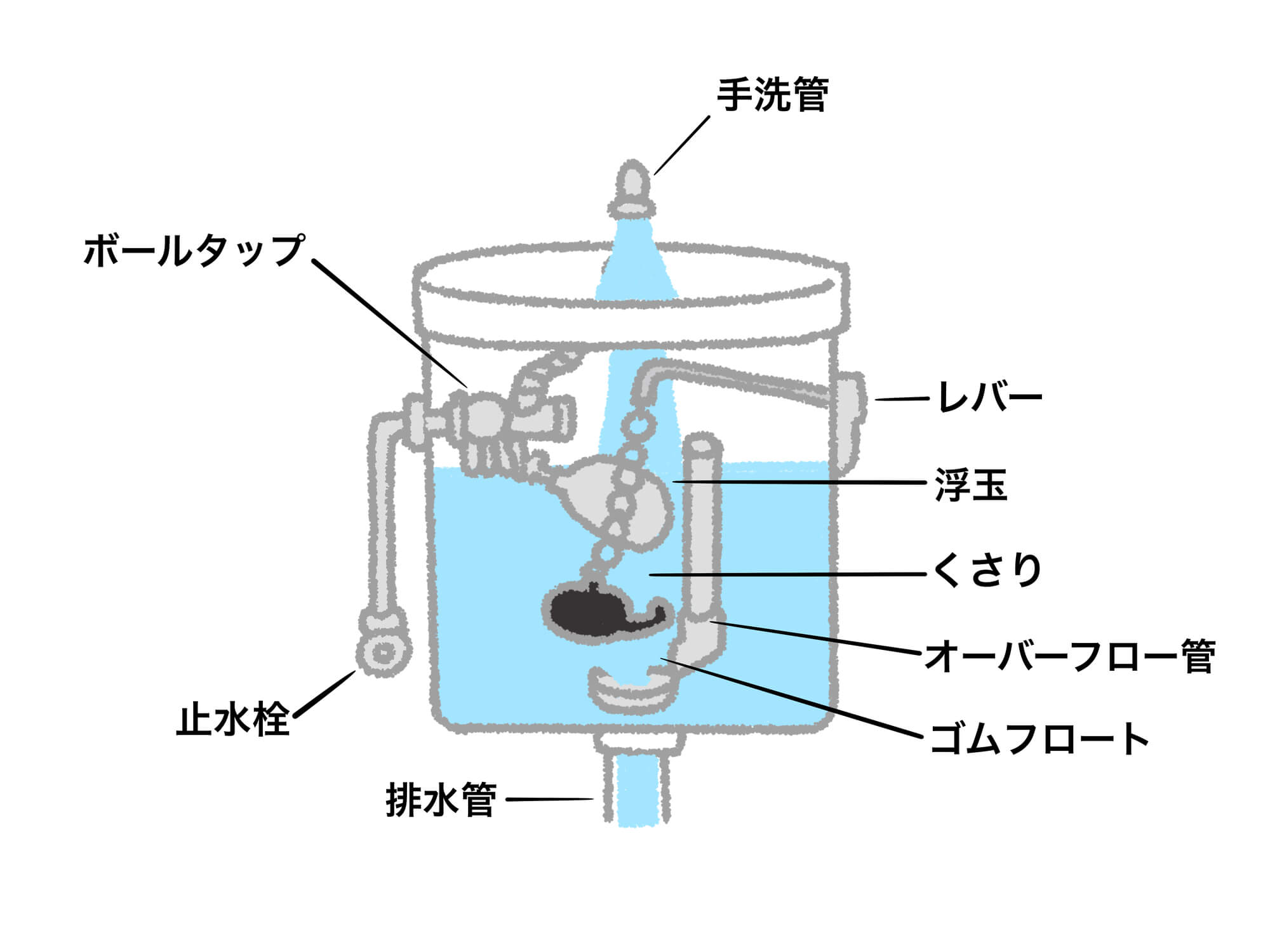 タンク内にある部品の故障による水漏れ